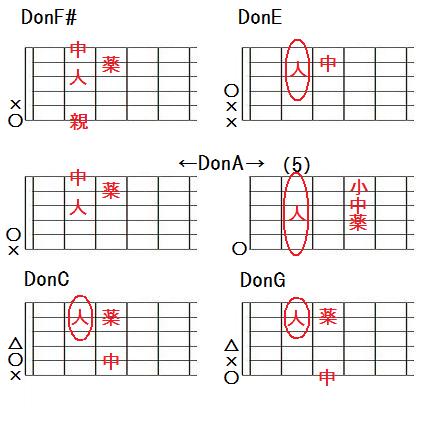DonF#,DonE,DonA,DonC,DonGの押さえ方