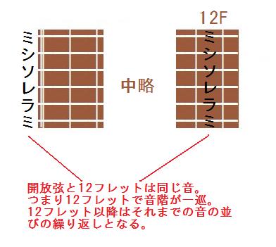 ギターの音の構造・仕組み